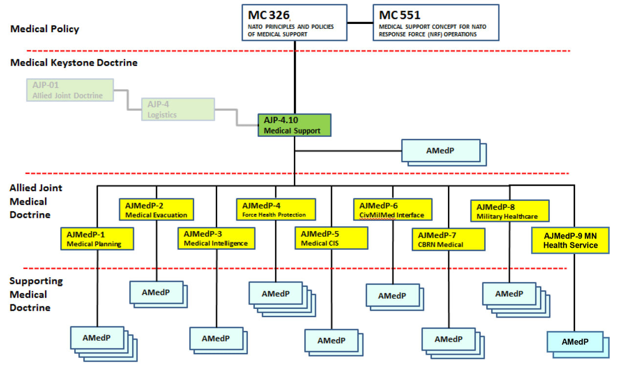 Medical Doctrine Architecture