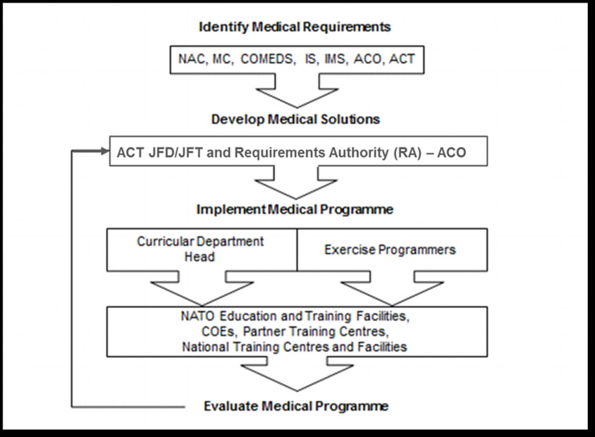 Medical support education, training exercises and evaluation (ETEE) responsibilities