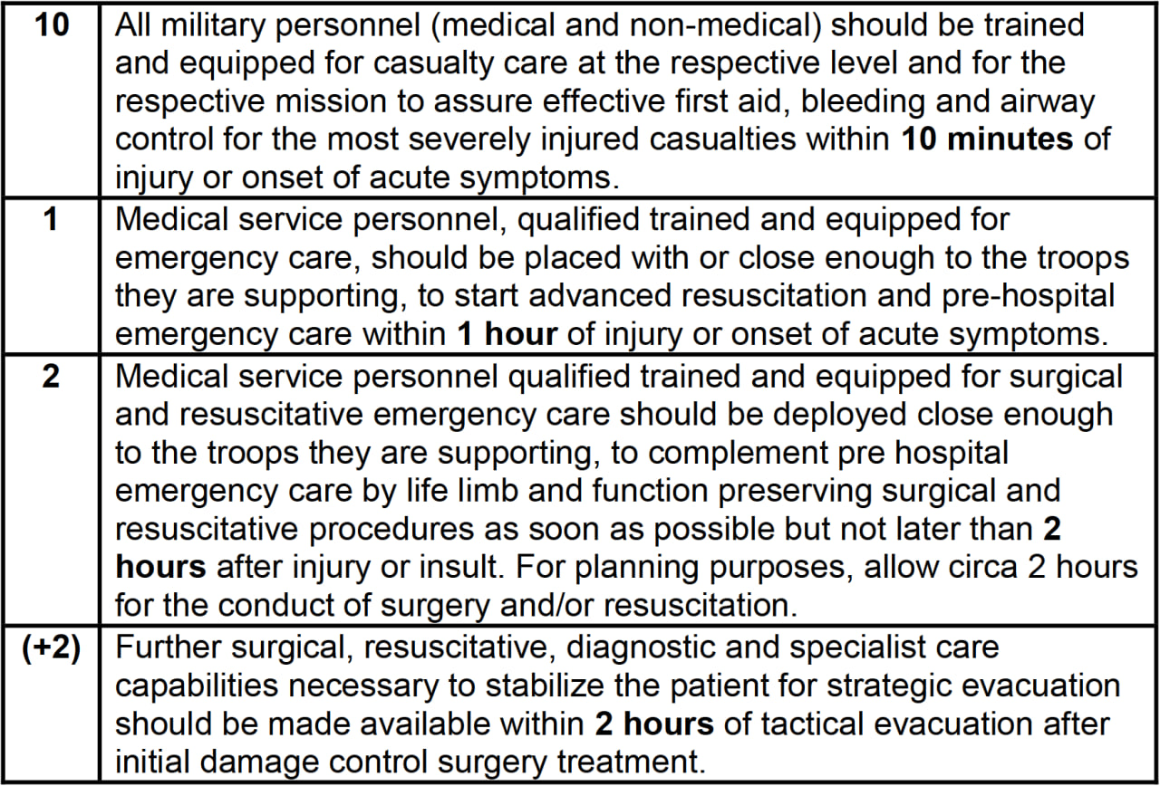 Medical support planning considerations