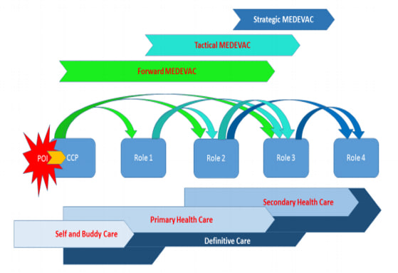 The continuum of care