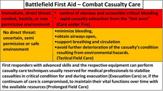 Battlefield first aid - combat casualty care