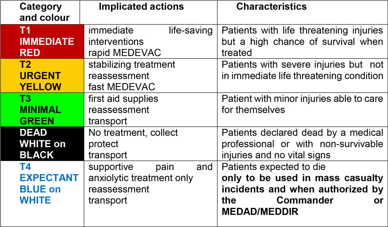 Triage categories