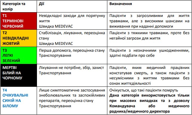 Категорії сортування