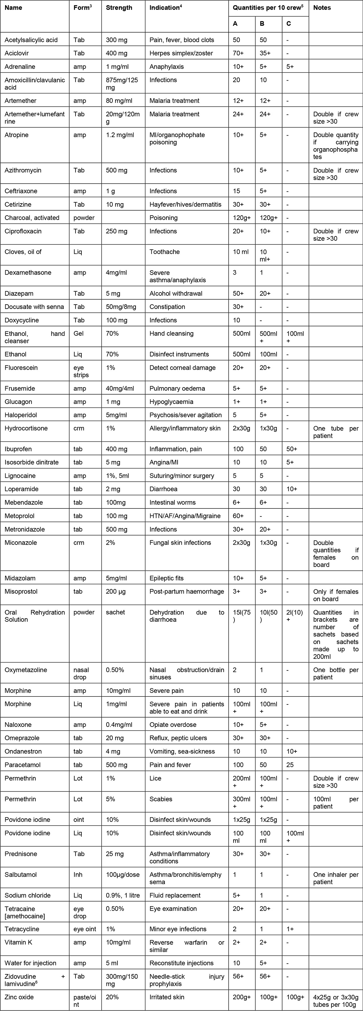 Contents of the ship's first aid kit