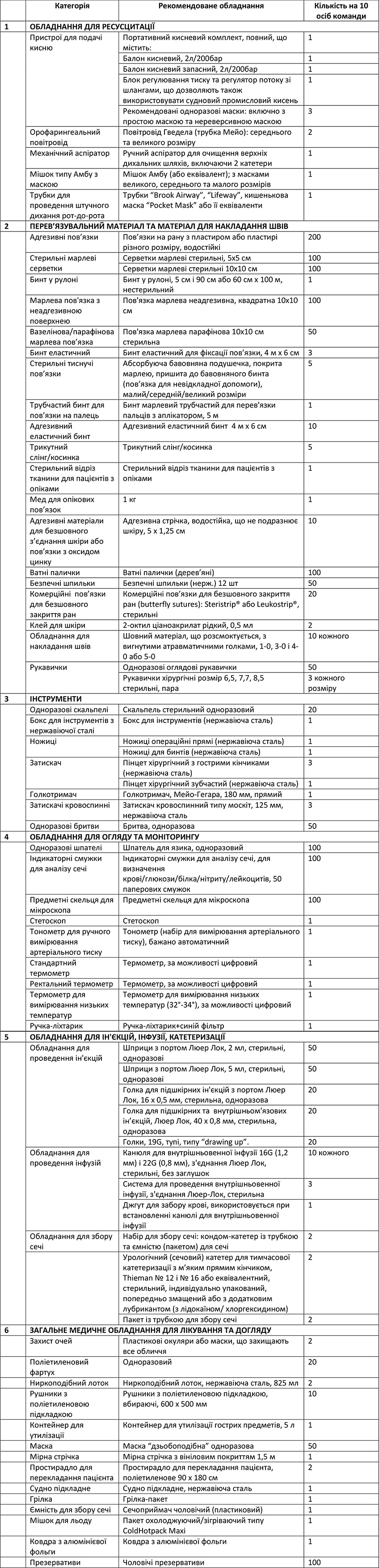 Перелік суднового медичного обладнання