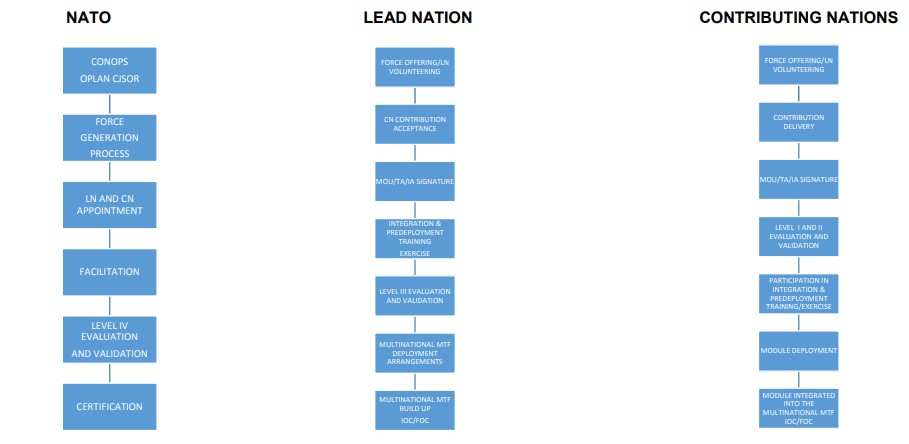 Responsibilities for a multinational MTF