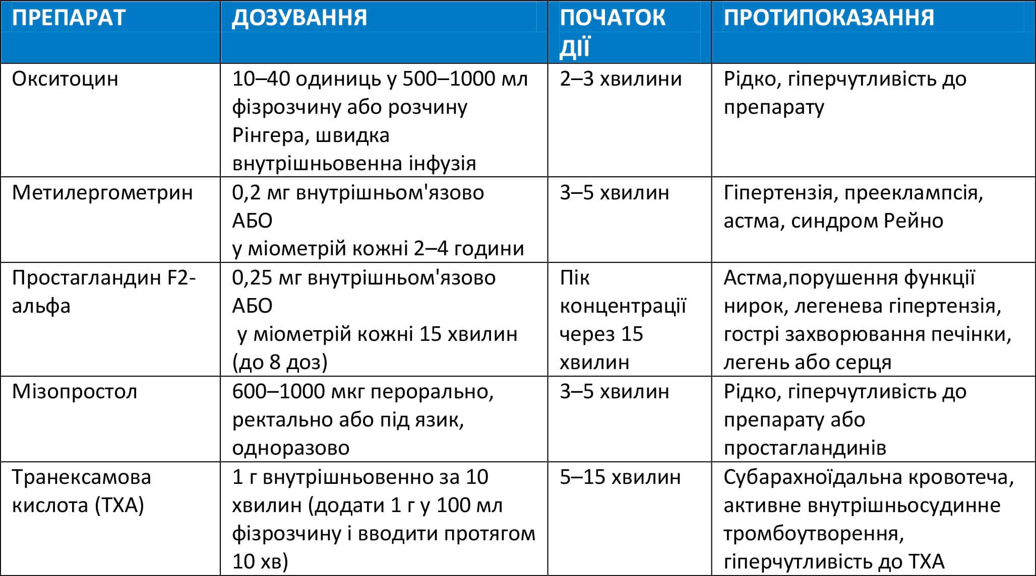 Ліки/Дозування при післяпологовій кровотечі