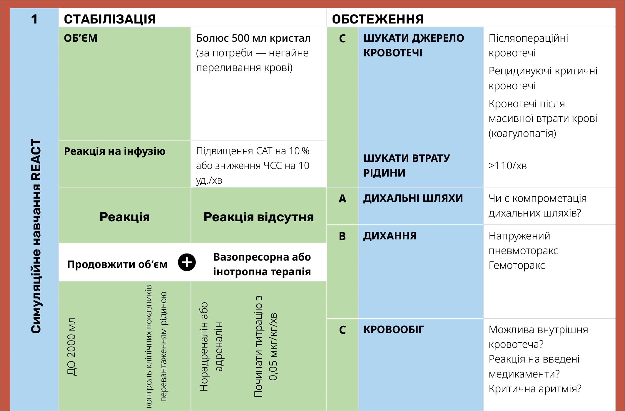 РЕАГУВАННЯ НА КРИТИЧНЕ ПОГІРШЕННЯ ГЕМОДИНАМІКИ