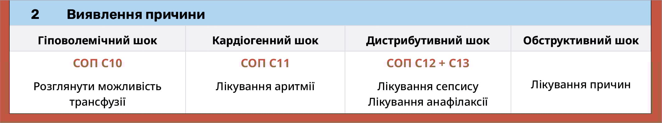 Виявлення причини шоку