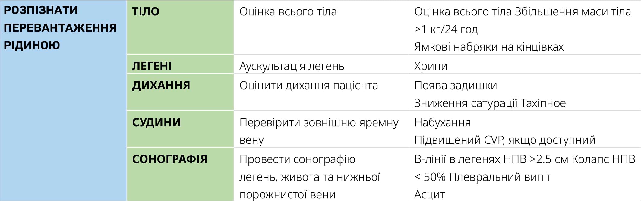 ПІДТВЕРДИТИ ГІПЕРВОЛЕМІЮ ТА ПРИПИНИТИ ВВЕДЕННЯ РІДИНИ