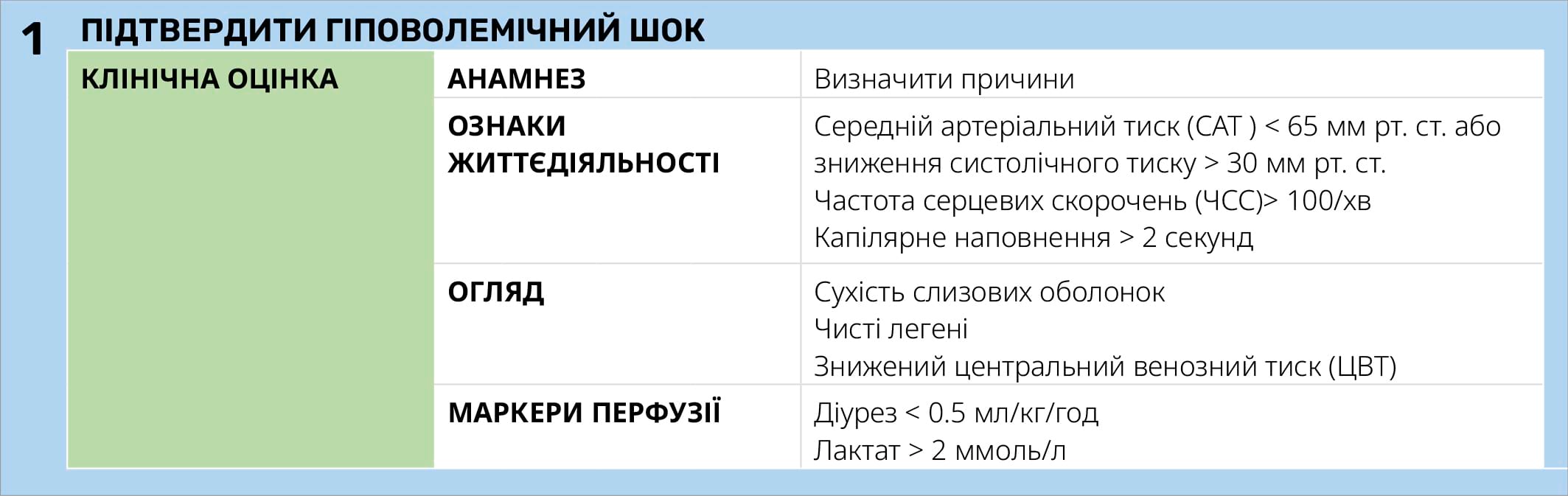 ПІДТВЕРДЖЕННЯ ГІПОВОЛЕМІЧНОГО ШОКУ