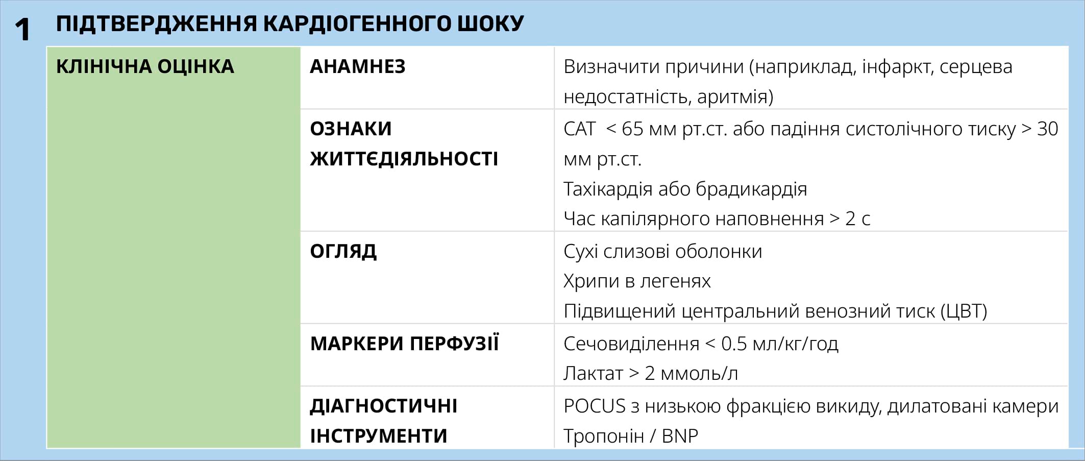 ПІДТВЕРДЖЕННЯ КАРДІОГЕННОГО ШОКУ