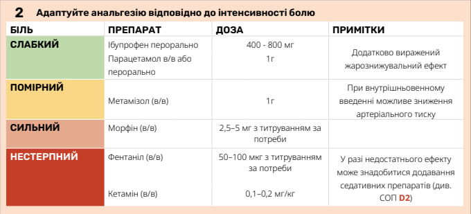 Адаптуйте анальгезію відповідно до інтенсивності болю - CCT