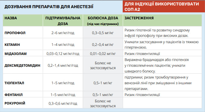 Вибір препаратів для анестезії
