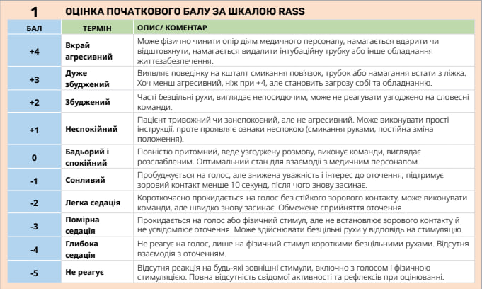 Оцінка початкового балу за шкалою RASS