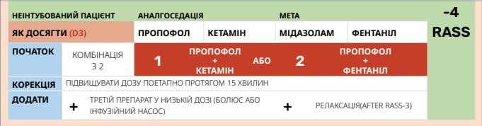 Інтубовані пацієнти: цільовий показник RASS -4 (глибока седація)