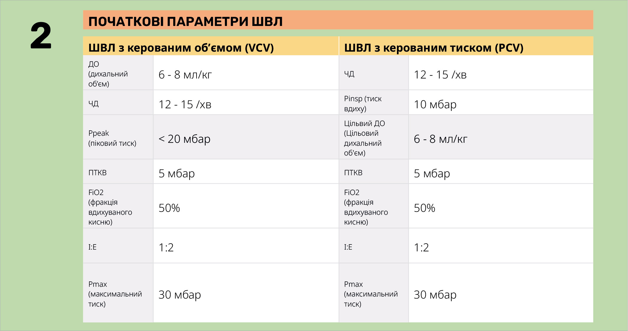 Початкові параметри ШВЛ