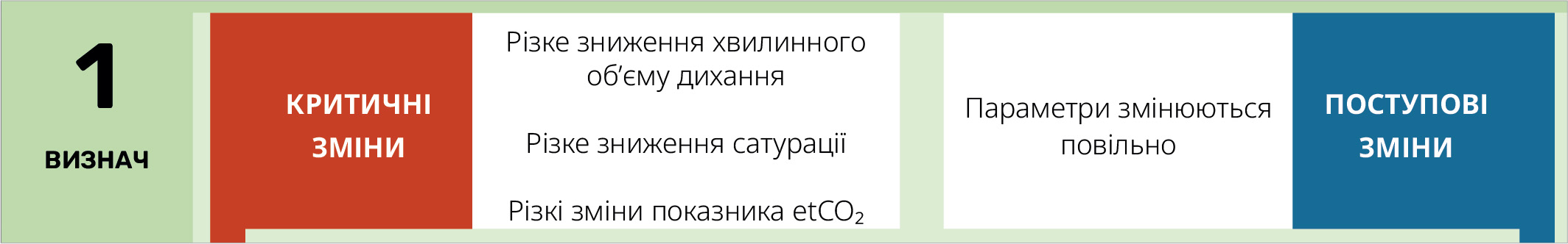 Оцінити характер зміни стану: раптовий чи поступовий
