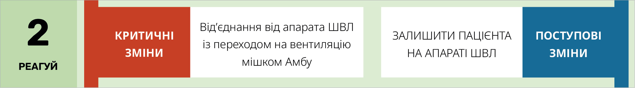 Невідкладні дії у разі раптового чи поступового погіршення показників