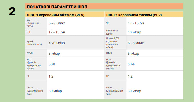 Крок 2: Початкові параметри механічної вентиляції