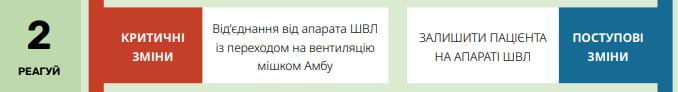 Невідкладні дії у разі раптового чи поступового погіршення показників