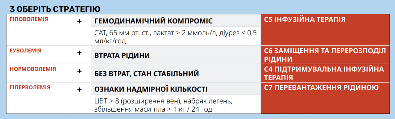 Крок 4: визначення стану гідратації та вибір інфузійної терапії