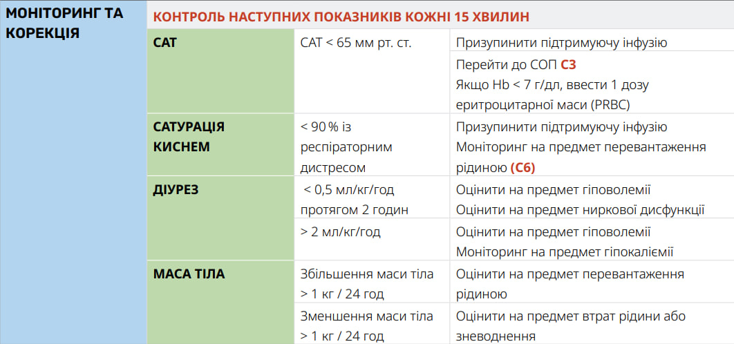 Крок 3: моніторинг та корекція
