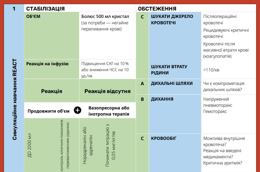 Крок 1: реагування на критичне погіршення гемодинаміки