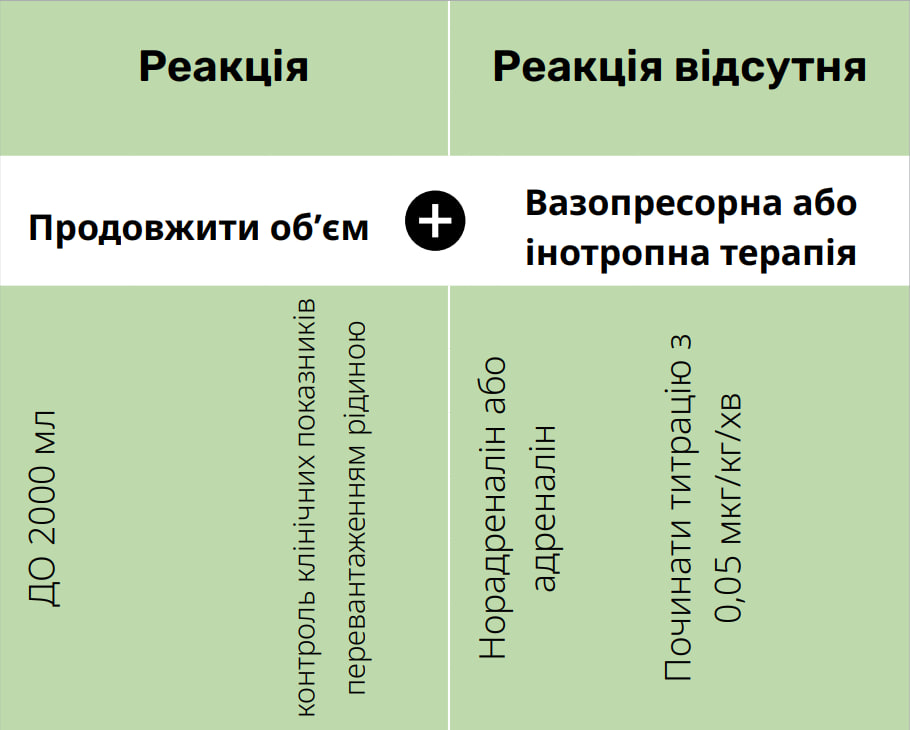 Крок 2: ескалація у разі відсутності