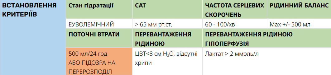 Перерозподіл і заміщення рідини: СОП С6