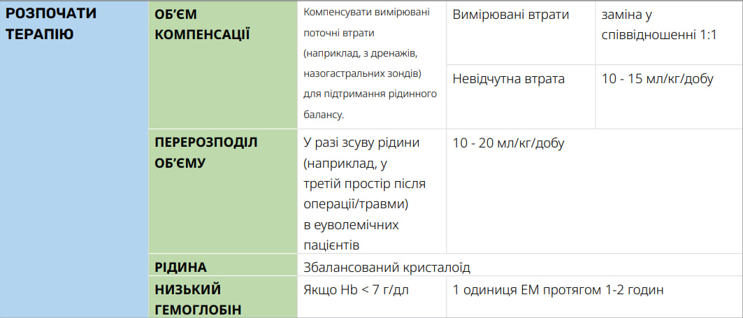 Крок 2: компенсація поточних втрат рідини