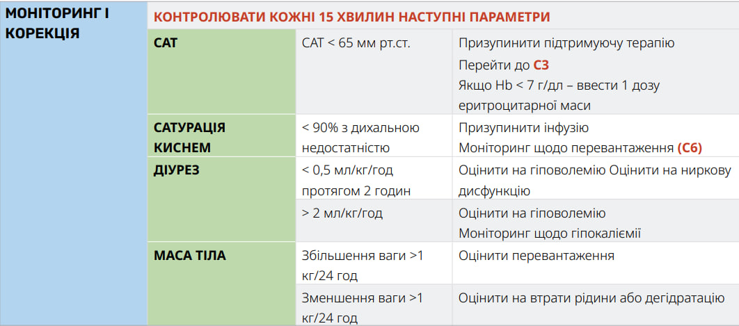 Крок 3: моніторинг і корекція (гідратація)