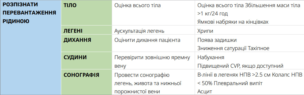Крок 1: підтвердити гіперволемію та припинити введення