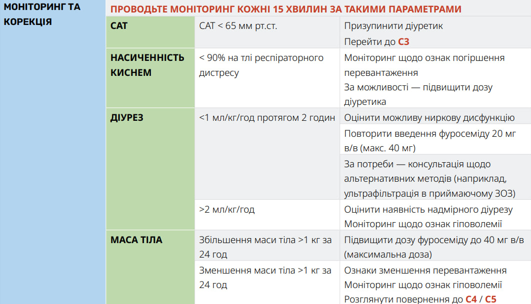 Крок 3: моніторинг та корекція (гіперволемія)