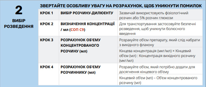 Крок 2: вибір розведення та концентрація препарату - ССТ