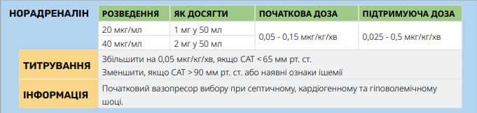 Норадреналін - ССТ СОП С9