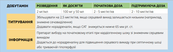 Добутамін - ССТ СОП С9