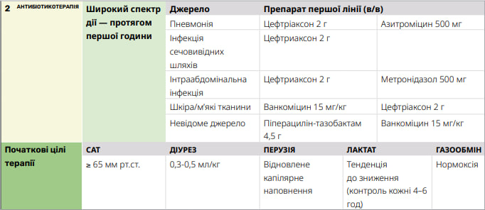 Крок 2: початкова терапія при септичному шоці (розпочати антибіотикотерапію) - ССТ СОП С12