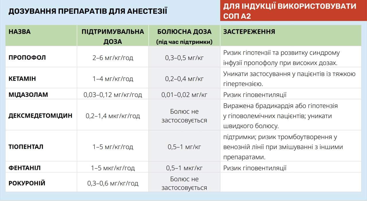 Вибір препаратів для анестезії &mdash; CCT