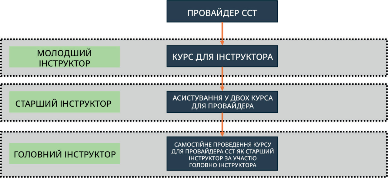Рисунок 1: ШЛЯХ ІНСТРУКТОРА