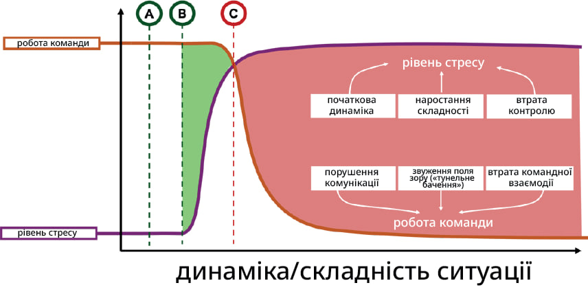 Рисунок 4: Стрес та ефективність роботи бригади