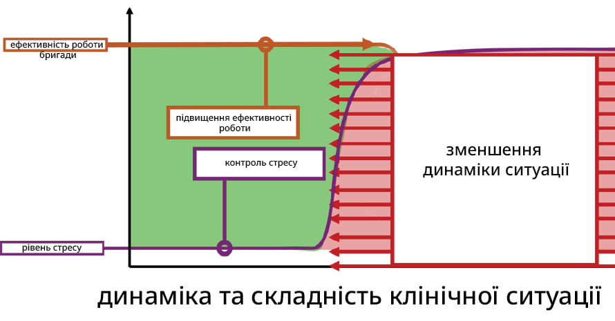 Рисунок 5: Ефективність роботи та контроль стресу