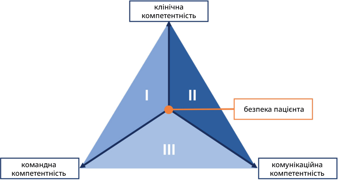 Рисунок 7: Виміри компетентності під час обговорення