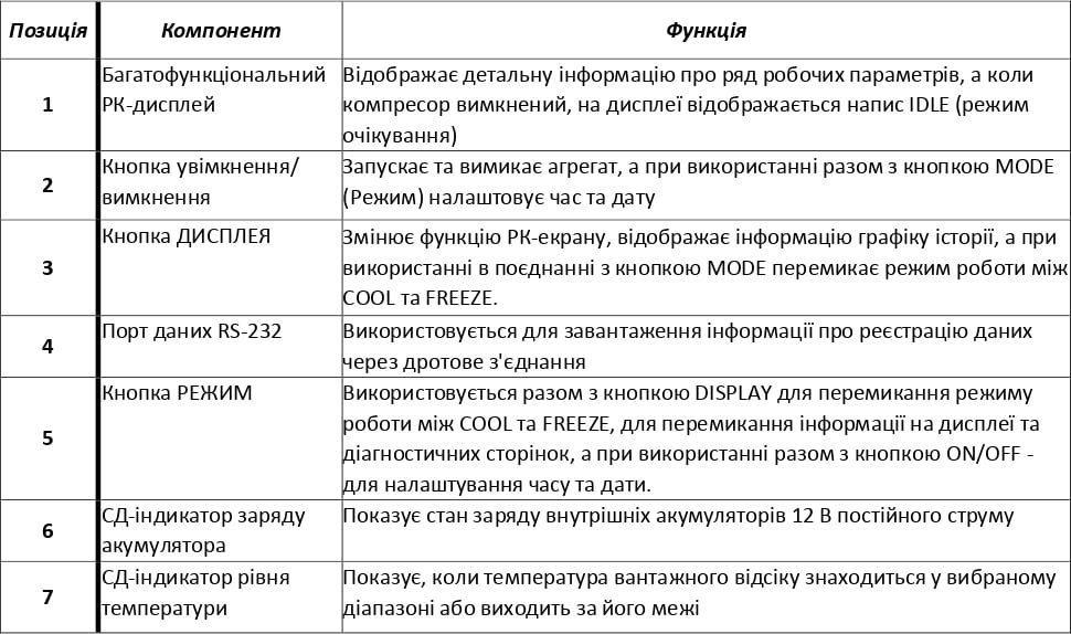 Перелік елементів дисплея та панелі управління