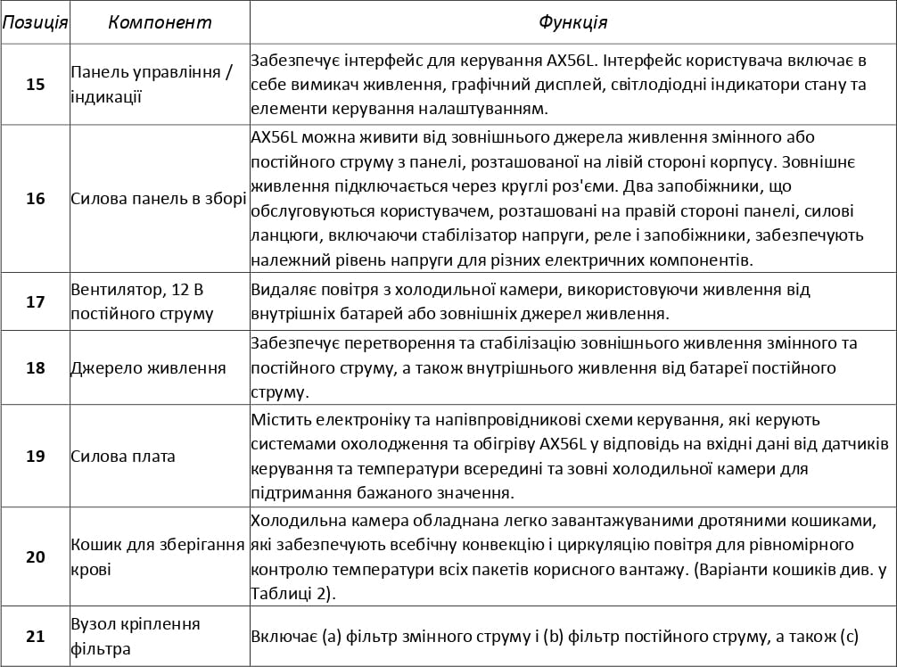 Номенклатура компонентів AX56L, таблиця 2