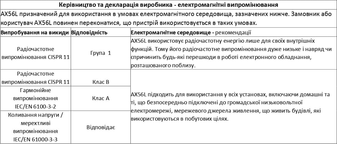 Таблиця 1 Керівництво та декларація виробника - електромагнітні випромінювання