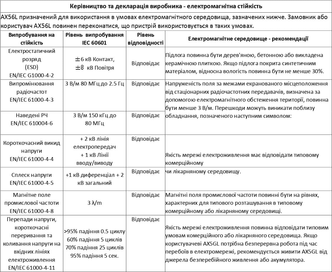 Таблиця 2 Керівництво та декларація виробника - електромагнітна стійкість