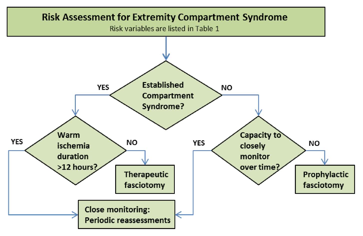 Algorithm For Clinical Decision Making on Compartment
