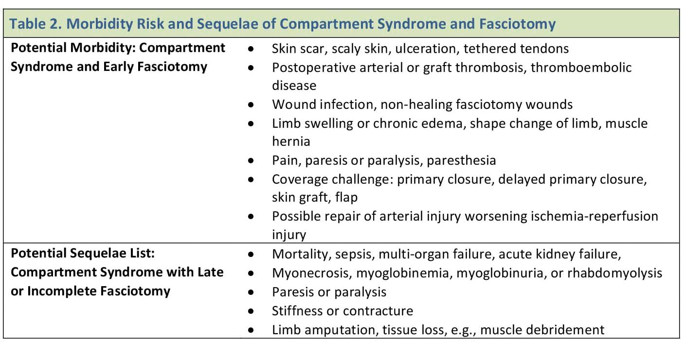  Morbidity Risk and Sequelae of Compartment Syndrome and Fasciotomy