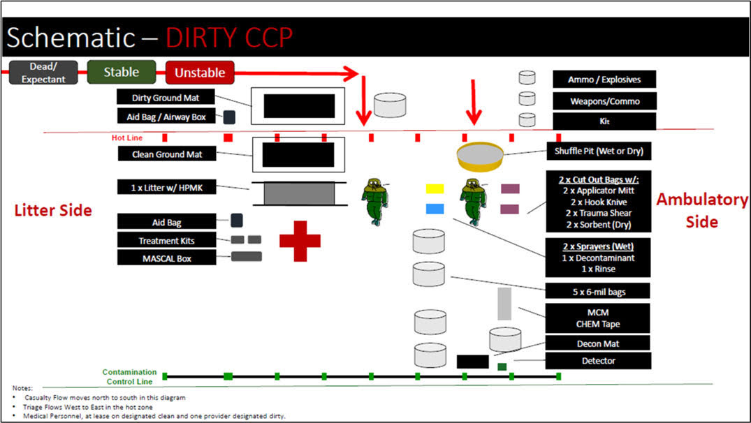 Casualty decontamination schematic